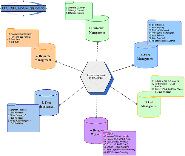 SMS Module Relationship Diagram